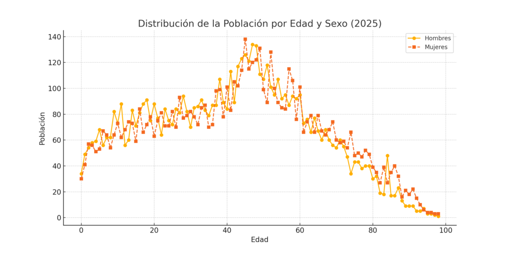 Distribución de la Población por Edad y Sexo la pobla de vallbona 2025