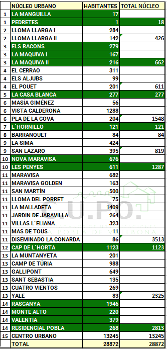 Distribución de la Población por Zonas Residenciales